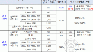 조기폐차 지원금